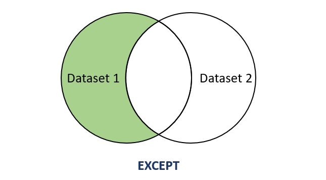 MariaDB EXCEPT