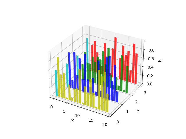 Python 3D Bar Plot created using Matplotlib library