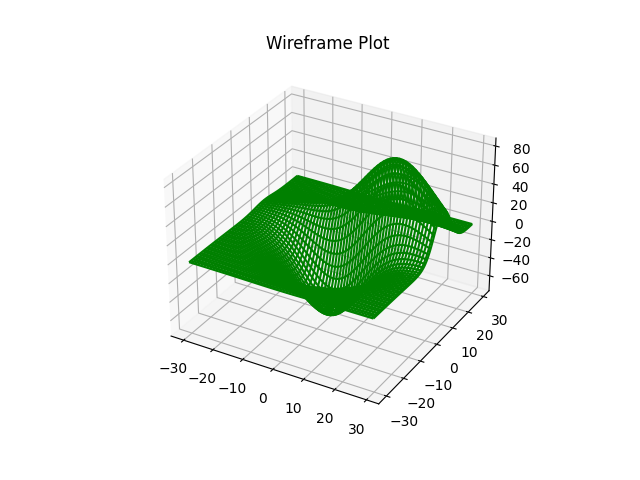 3D Wireframe Plot