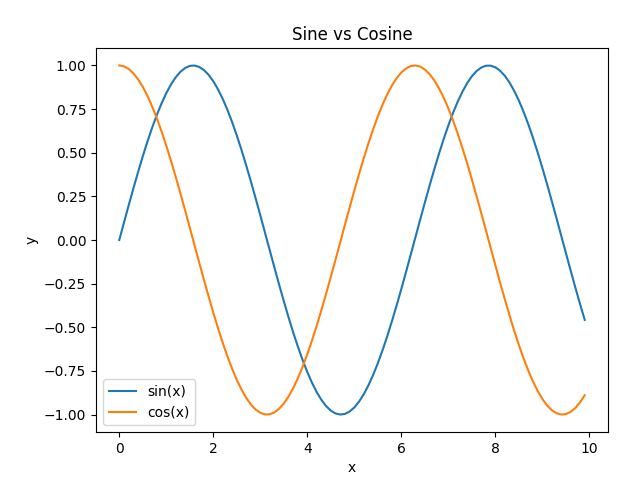 Python using axes legend to set legend in a plot