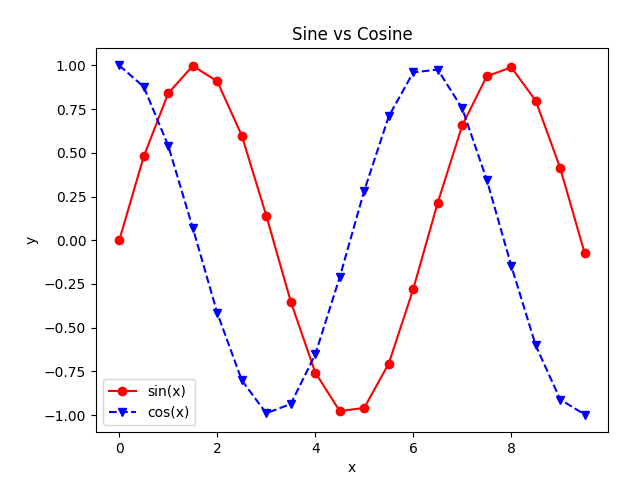 Python using format string to add more styles in the plot