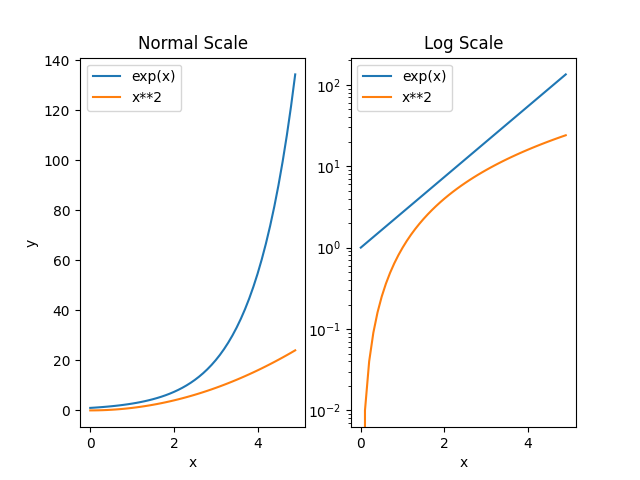 Python plot graphs in different scales using matplotlib library