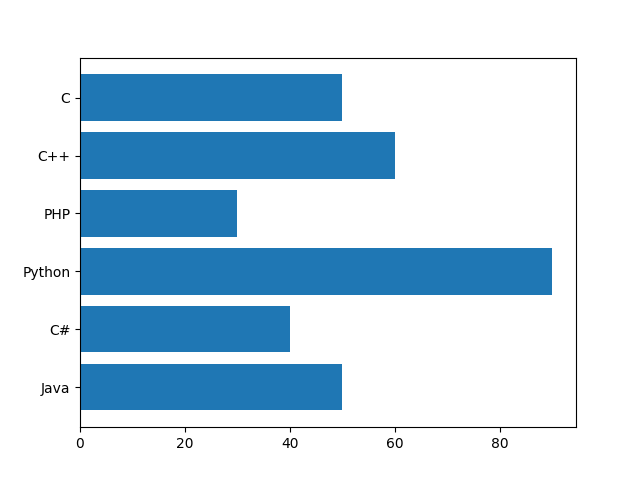 Python creating horizontal bar plot using matplotlib library