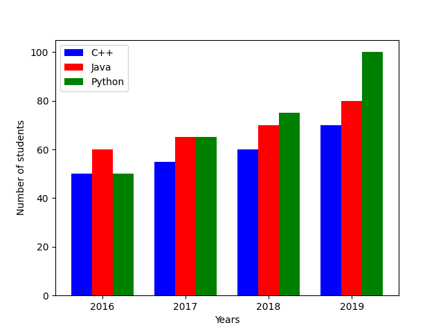 Python creating multiple bar plot using matplotlib library