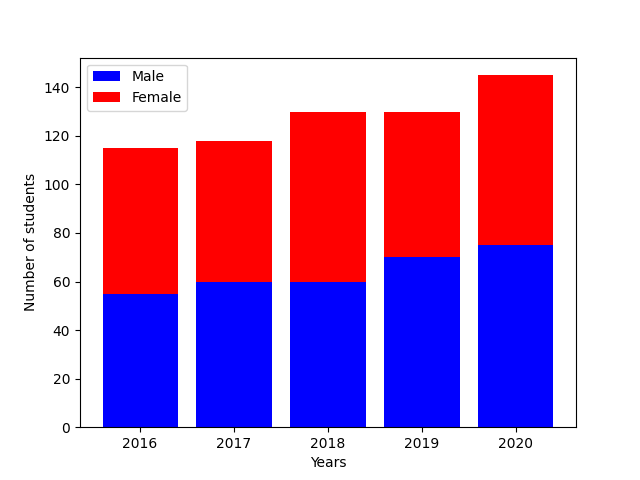 Python creating stacked bar plot using matplotlib library