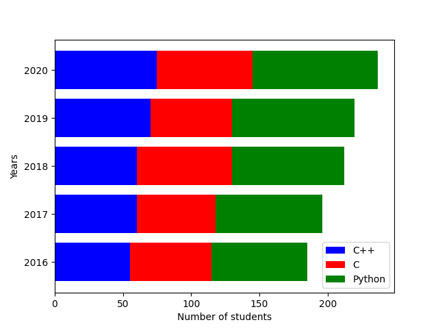 Python creating stacked horizontal bar plot using matplotlib library