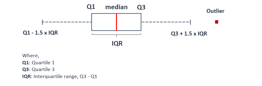 Python box plot indicating position of the median in the dataset