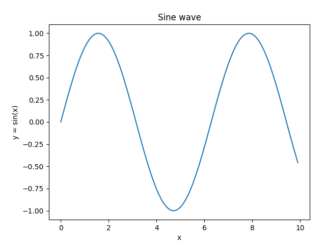 Python Figure Class created using Matplotlib library