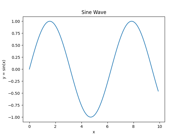 Python formatting axes where axes labels and title are set