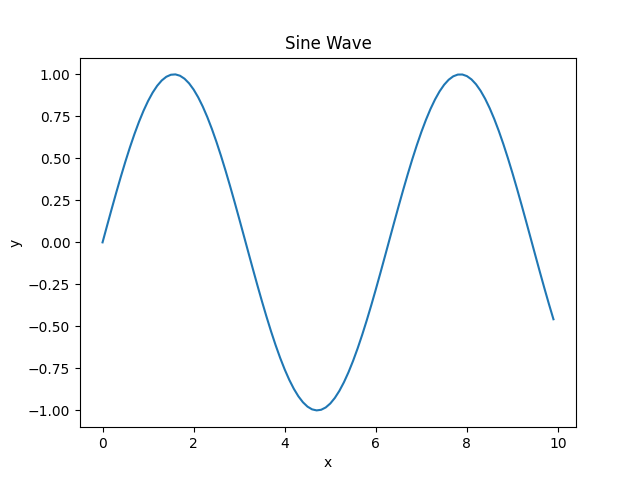 Python line plot of a single dataset, created using Matplotlib library