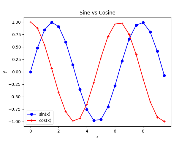 Python line plot of multiple datasets, created using Matplotlib library