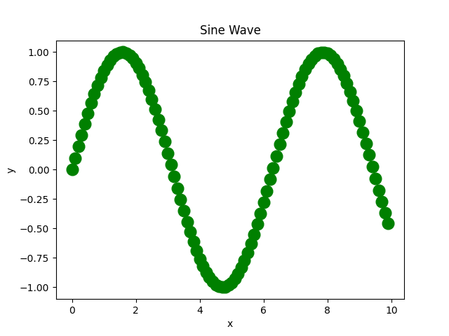 Python customize line width and marker size in a line plot