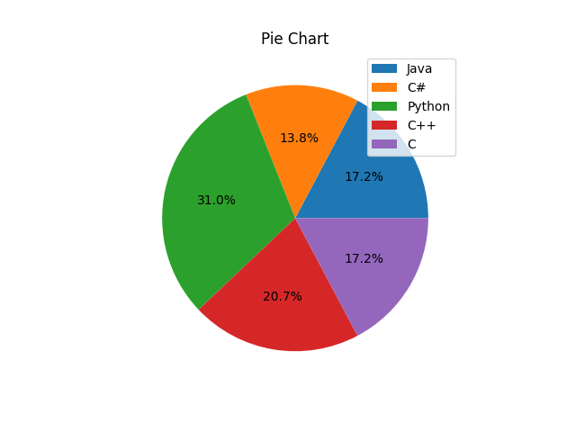 Python adding legends to the pie chart using Matplotlib library