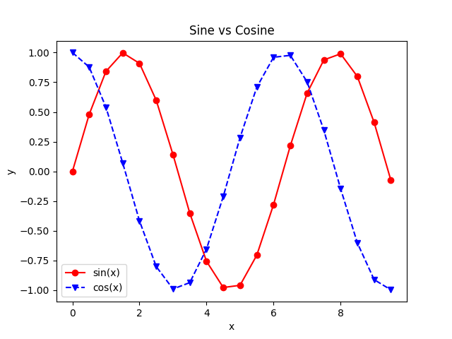 Python adding more styles to a pylab plot