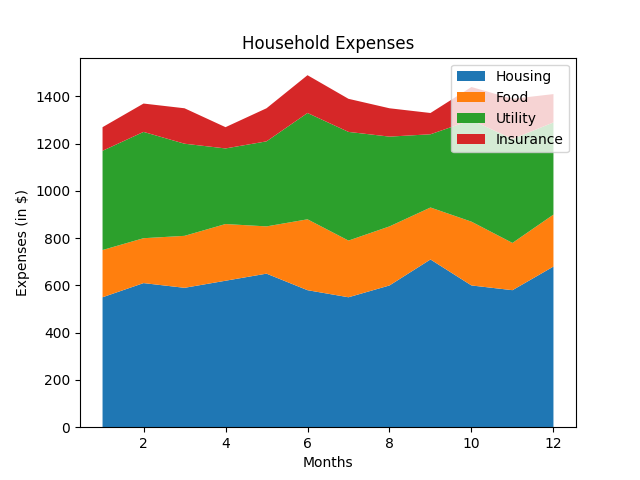 Python Stack Plot created using Matplotlib library