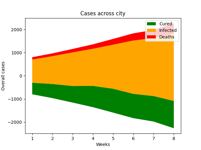 Python symmetrical stack plot created using Matplotlib library