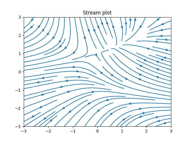 Python stream plot of a given dataset, created using matplotlib library