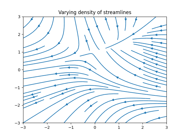 Python stream plot with varying density of streamlines, created using matplotlib library