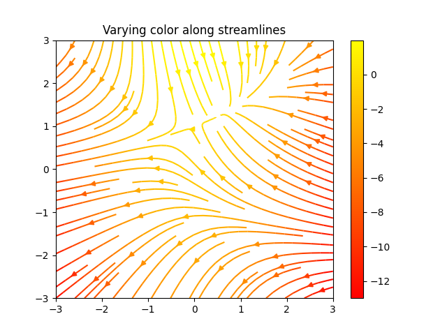 Python stream plot with varying color along streamlines, created using matplotlib library