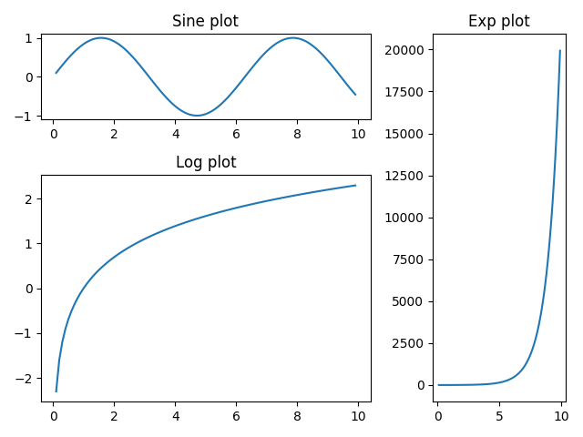 Python subplot2grid function used to create axes objects of varying sizes in row and column spans, each showing a different plot