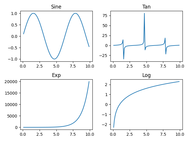 Python subplots function used to created 2x2 grid each displaying a different plot