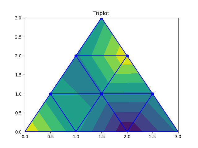 Python TriPlot created using Matplotlib library