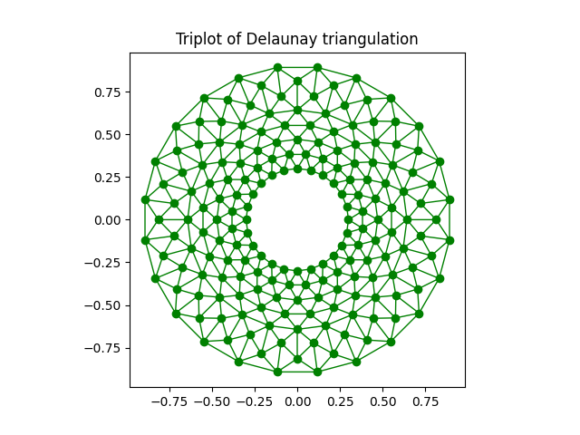 Python TriPlot created using Matplotlib library