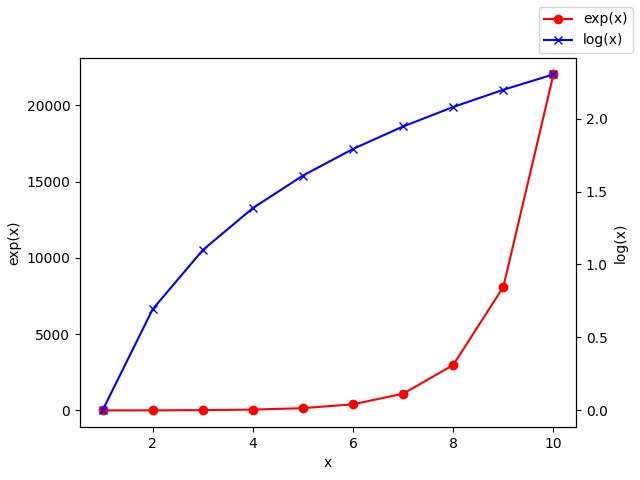 Python twin axes has dual y-axes, created using Matplotlib library