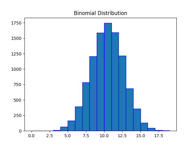 Binomial Distribution