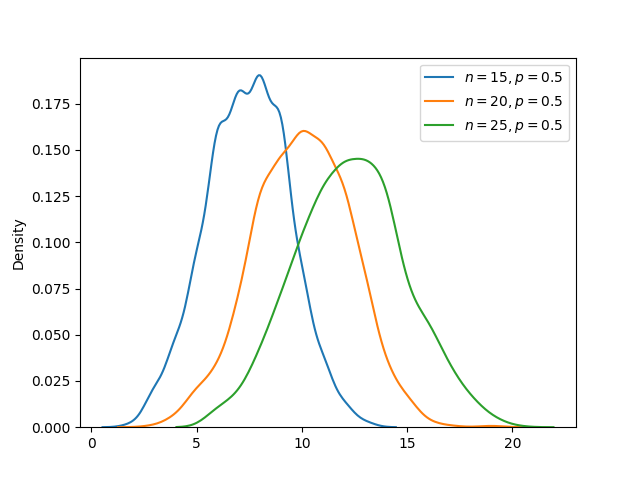 Binomial Distribution