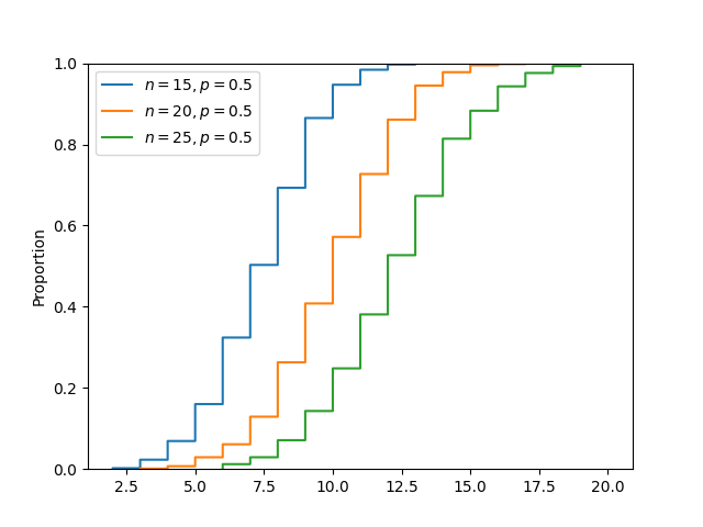 Binomial Distribution