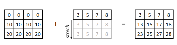 Array Broadcasting