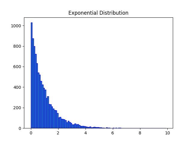 Exponential Distribution