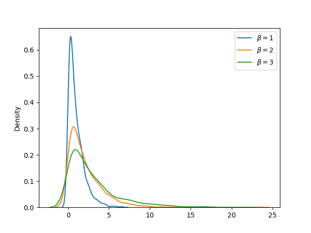 Exponential Distribution