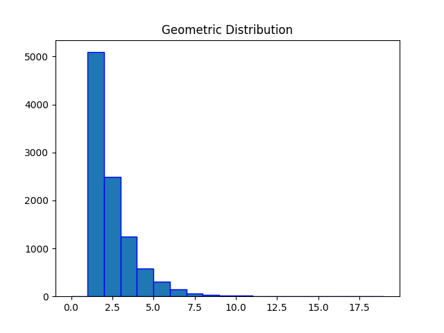 Geometric Distribution