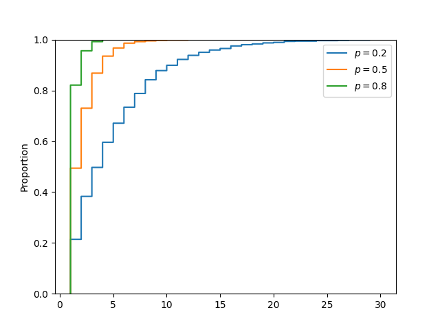 Geometric Distribution