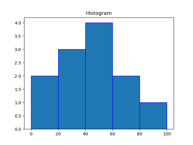 Histogram