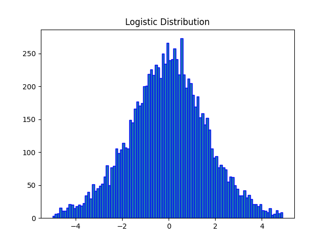 Logistic Distribution