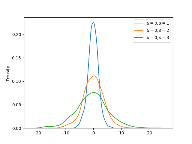 Logistic Distribution