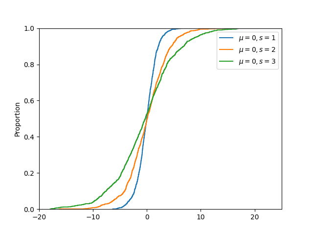 Logistic Distribution