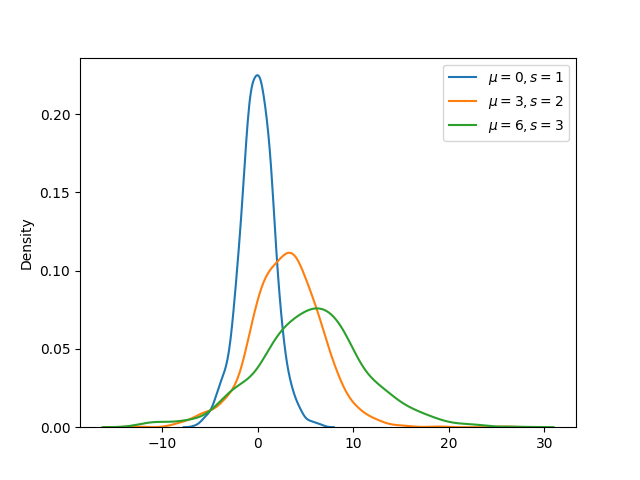 Logistic Distribution