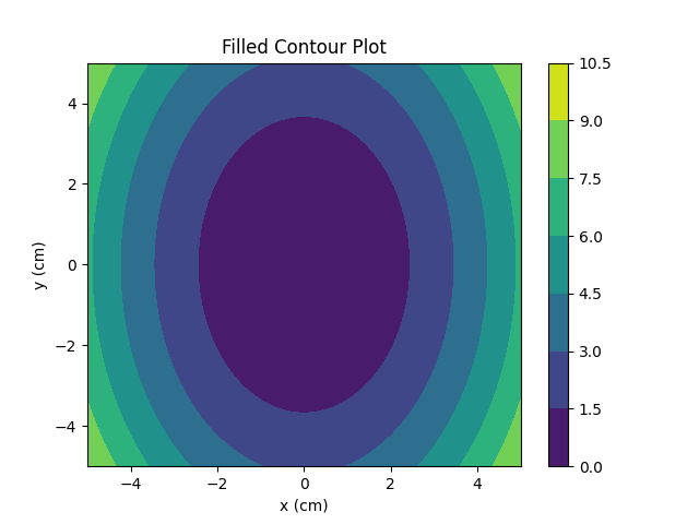 Meshgrid Contour Plot