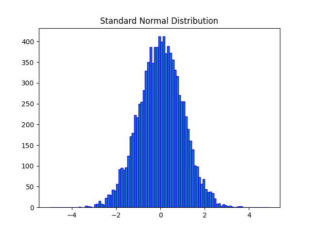 Normal Distribution