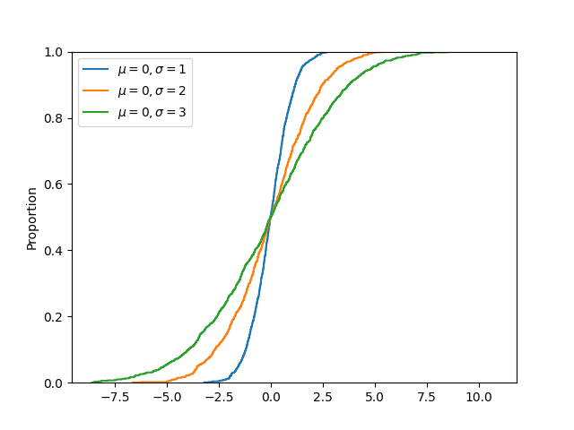 Normal Distribution