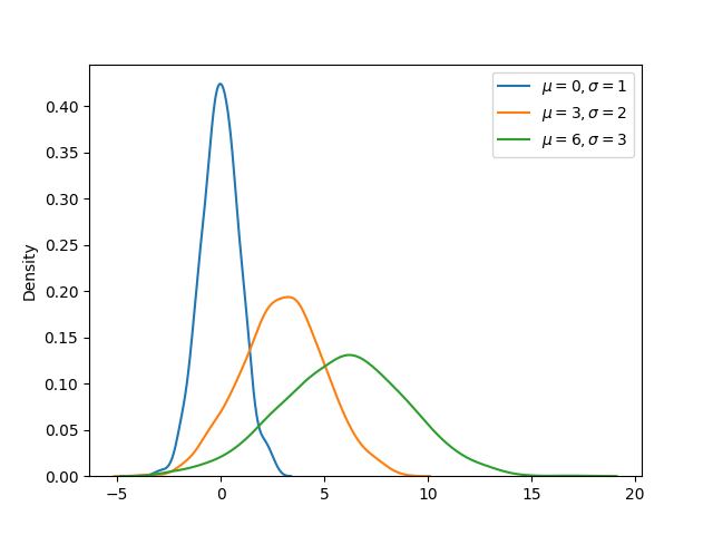 Normal Distribution