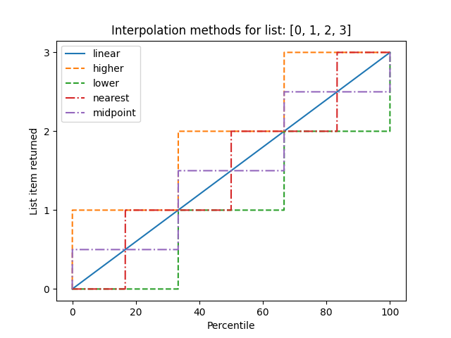 Percentile Interpolation Method
