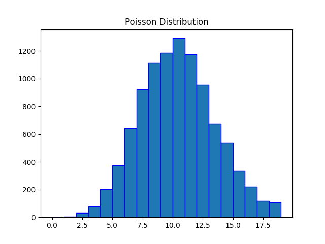 Poisson Distribution