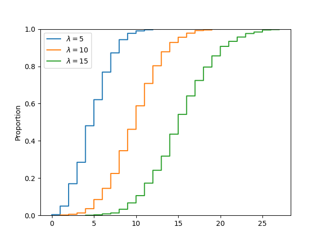 Poisson Distribution