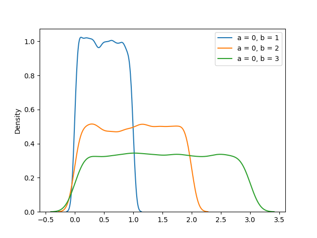 Uniform Distribution