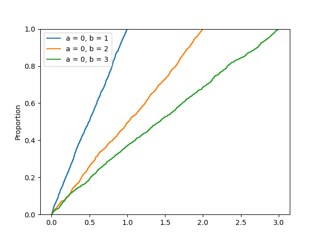 Uniform Distribution